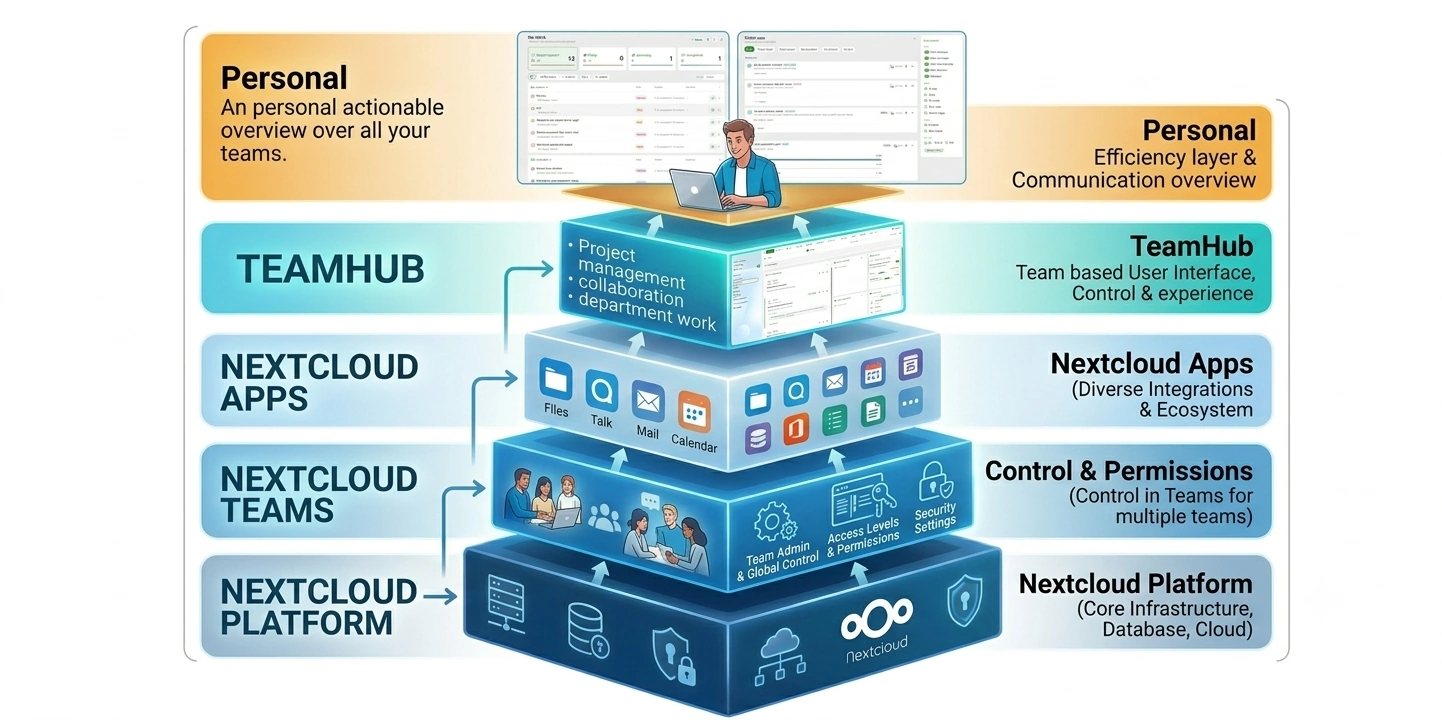 Five stacked layers drawn as a pyramid, each resting on the one below. From the bottom: Nextcloud Platform, core infrastructure, database and storage. Nextcloud Teams, membership and permissions across multiple teams. Nextcloud Apps, Files, Talk, Mail, Calendar and the wider ecosystem. TeamHub, the team-based interface for projects, decisions and collaboration. Personal, an actionable overview across every team you are in.